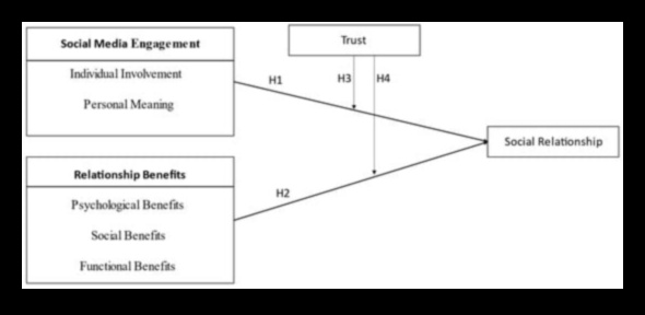 المحاور الرقمية: تنمية العلاقات في عالم المنصات الاجتماعية