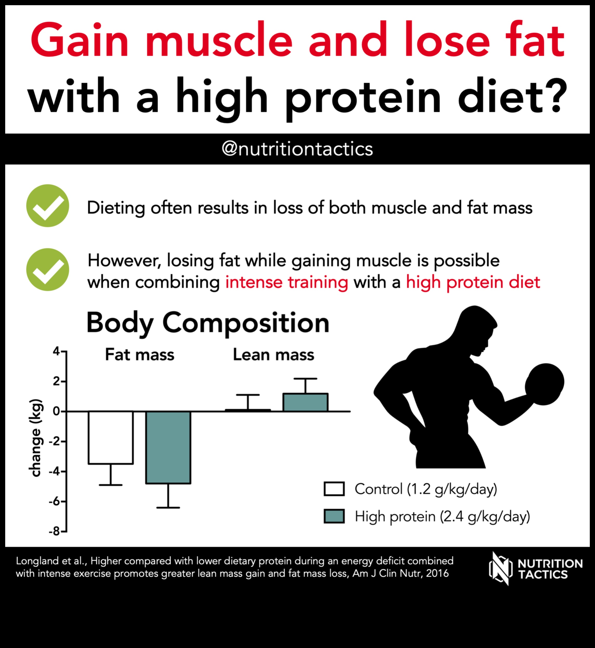 الأنظمة الغذائية الغنية بالبروتين وزيادة الوزن: مزيج ناجح؟